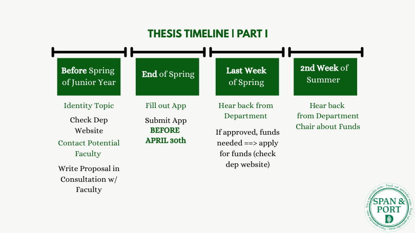 Honors Thesis Timeline