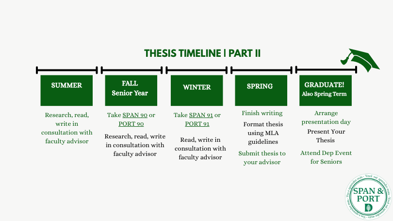 Honors Thesis Timeline