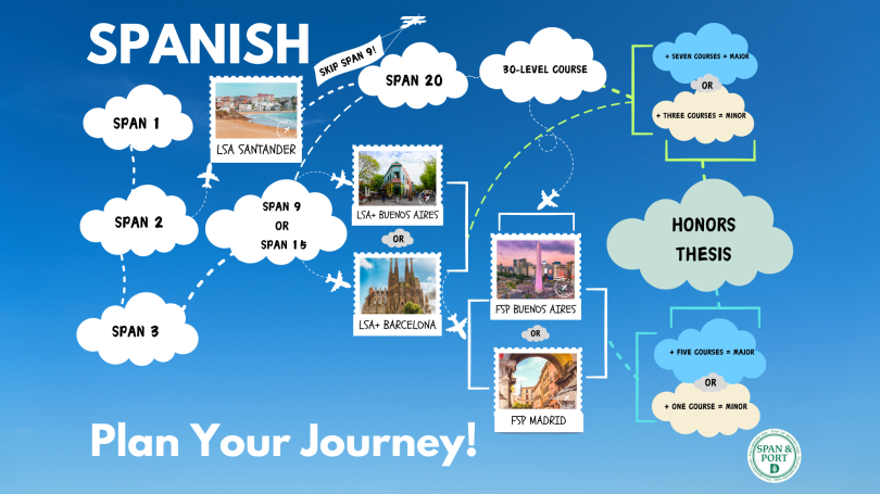 Spanish Roadmap